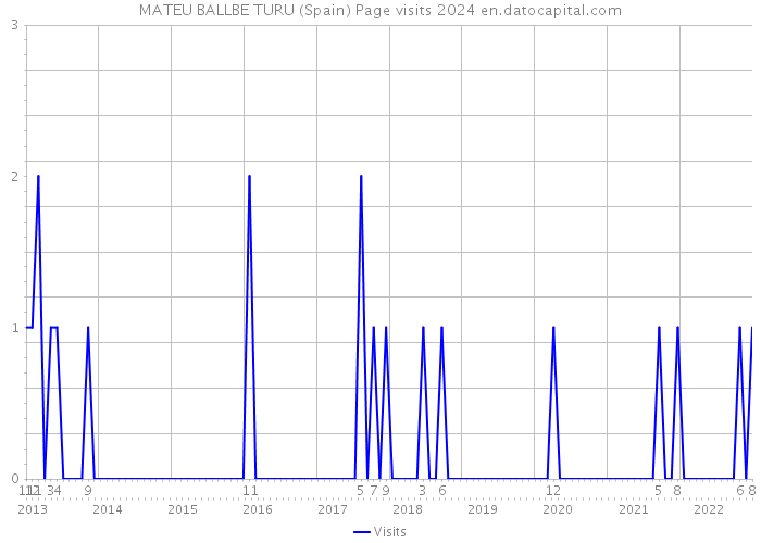 MATEU BALLBE TURU (Spain) Page visits 2024 