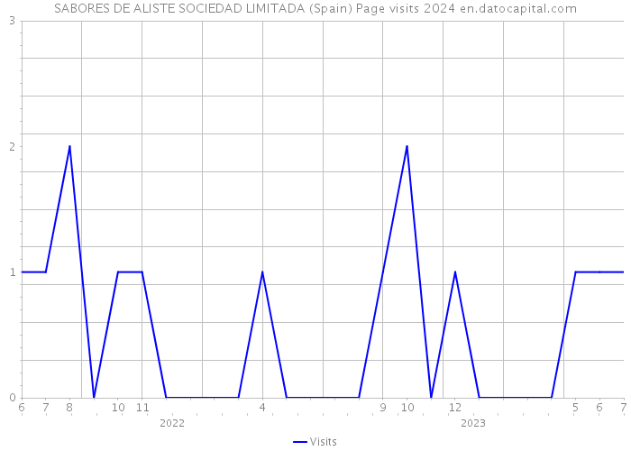 SABORES DE ALISTE SOCIEDAD LIMITADA (Spain) Page visits 2024 