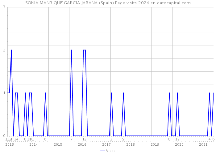 SONIA MANRIQUE GARCIA JARANA (Spain) Page visits 2024 