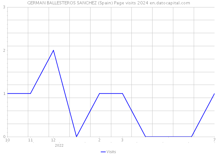 GERMAN BALLESTEROS SANCHEZ (Spain) Page visits 2024 