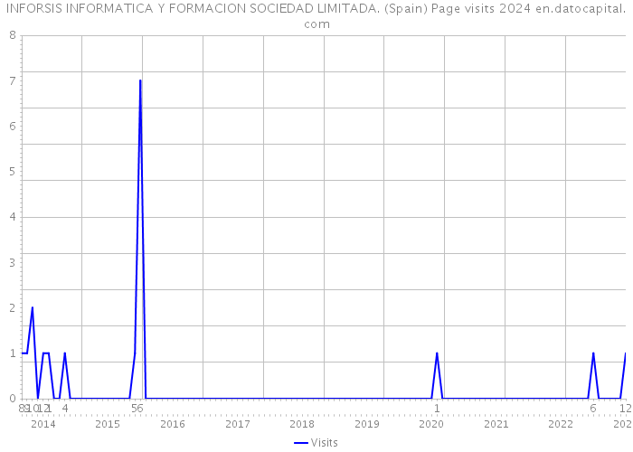 INFORSIS INFORMATICA Y FORMACION SOCIEDAD LIMITADA. (Spain) Page visits 2024 