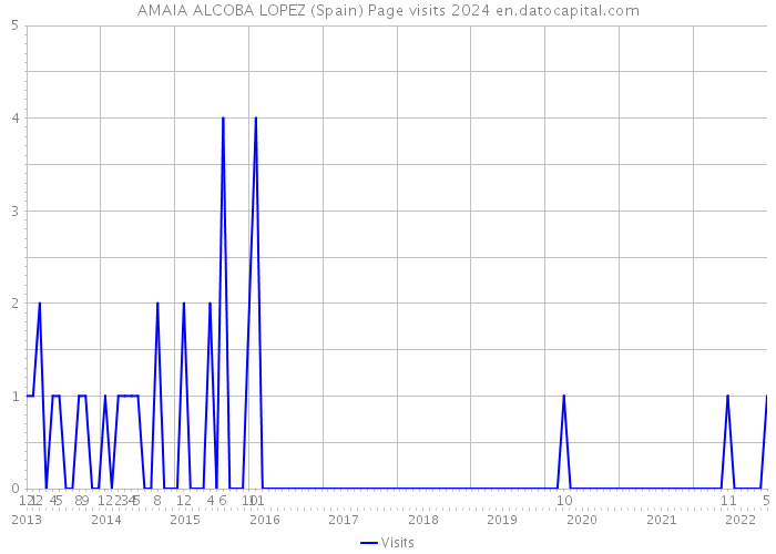 AMAIA ALCOBA LOPEZ (Spain) Page visits 2024 