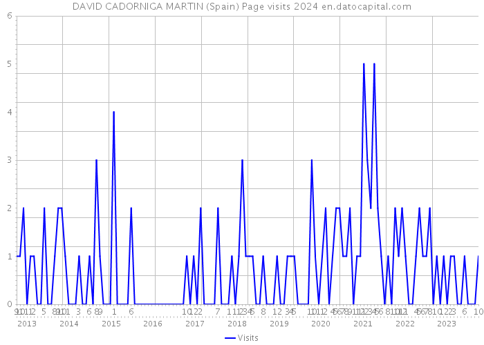 DAVID CADORNIGA MARTIN (Spain) Page visits 2024 