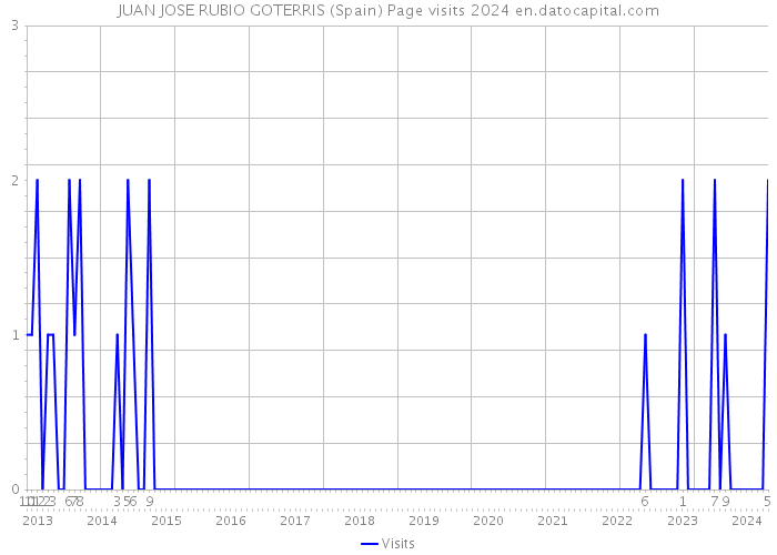 JUAN JOSE RUBIO GOTERRIS (Spain) Page visits 2024 
