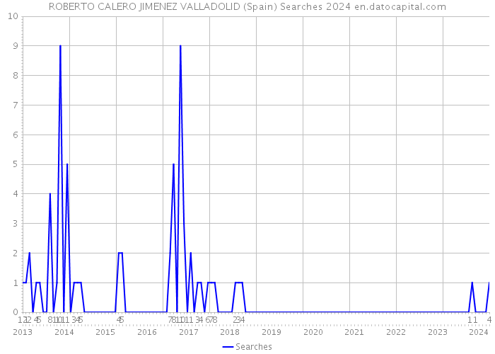 ROBERTO CALERO JIMENEZ VALLADOLID (Spain) Searches 2024 