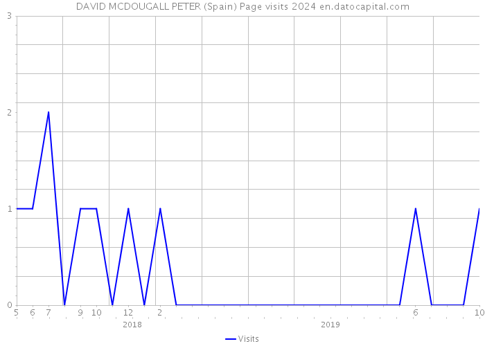DAVID MCDOUGALL PETER (Spain) Page visits 2024 