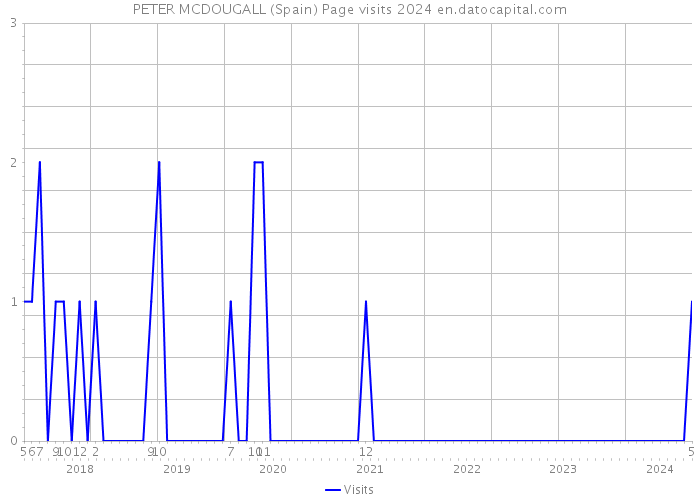 PETER MCDOUGALL (Spain) Page visits 2024 