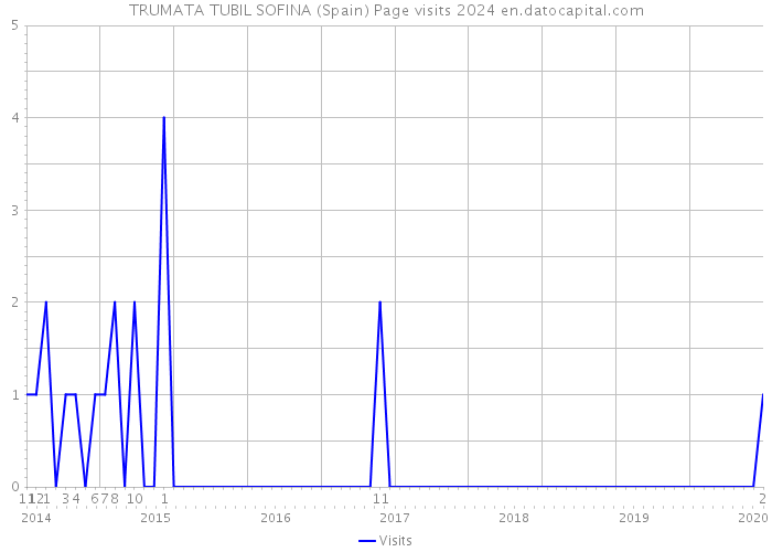 TRUMATA TUBIL SOFINA (Spain) Page visits 2024 