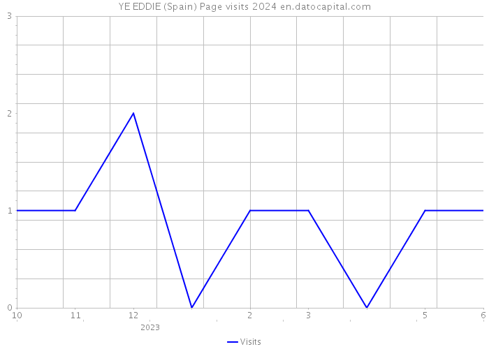 YE EDDIE (Spain) Page visits 2024 