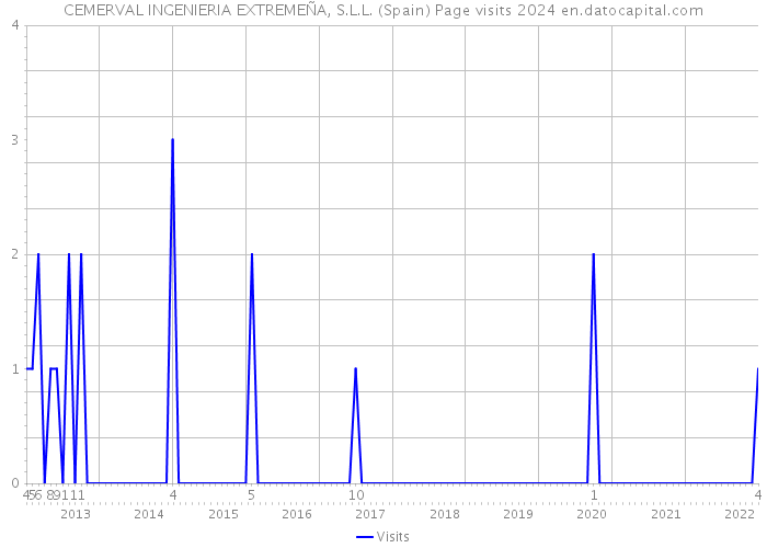 CEMERVAL INGENIERIA EXTREMEÑA, S.L.L. (Spain) Page visits 2024 