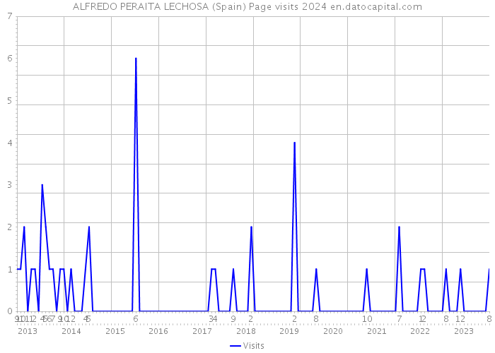 ALFREDO PERAITA LECHOSA (Spain) Page visits 2024 