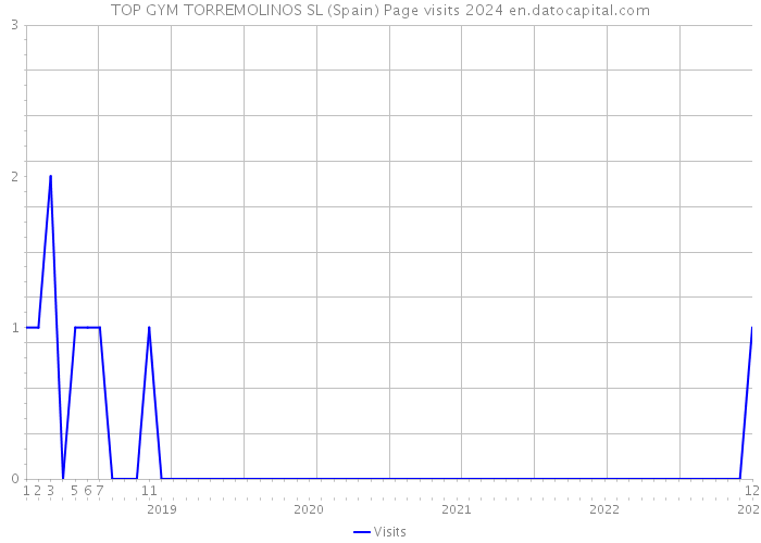 TOP GYM TORREMOLINOS SL (Spain) Page visits 2024 