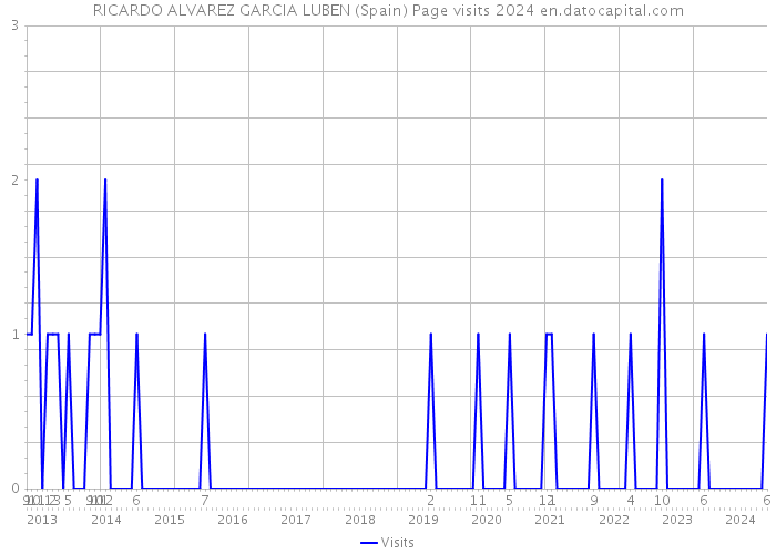 RICARDO ALVAREZ GARCIA LUBEN (Spain) Page visits 2024 