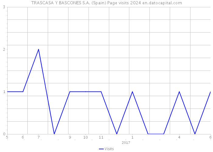 TRASCASA Y BASCONES S.A. (Spain) Page visits 2024 