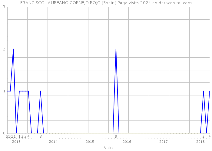 FRANCISCO LAUREANO CORNEJO ROJO (Spain) Page visits 2024 
