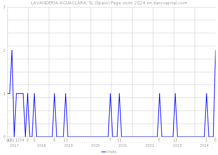 LAVANDERIA AGUACLARA, SL (Spain) Page visits 2024 