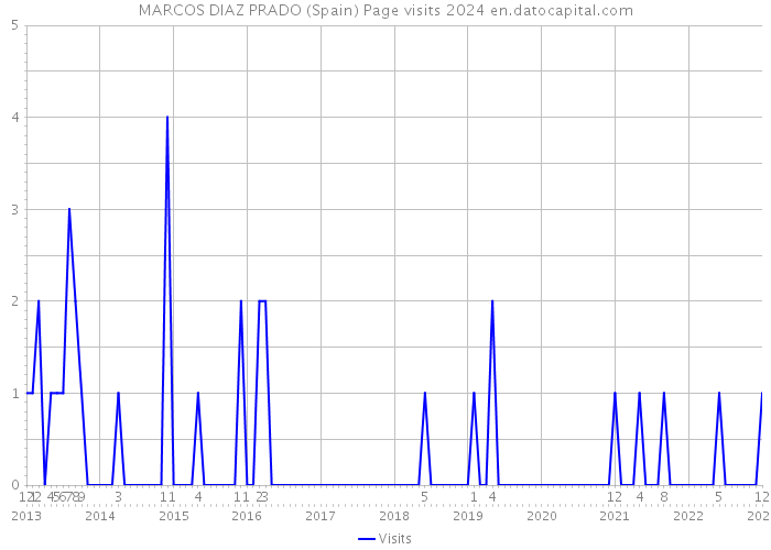 MARCOS DIAZ PRADO (Spain) Page visits 2024 