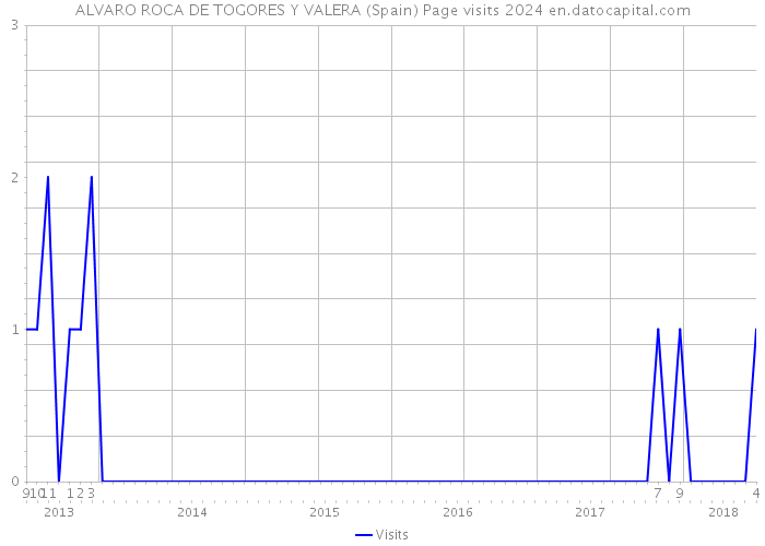 ALVARO ROCA DE TOGORES Y VALERA (Spain) Page visits 2024 