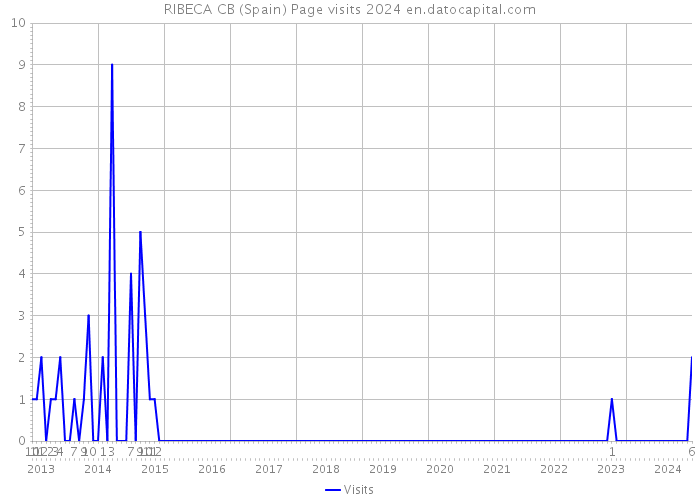 RIBECA CB (Spain) Page visits 2024 