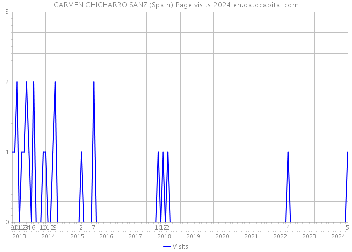 CARMEN CHICHARRO SANZ (Spain) Page visits 2024 