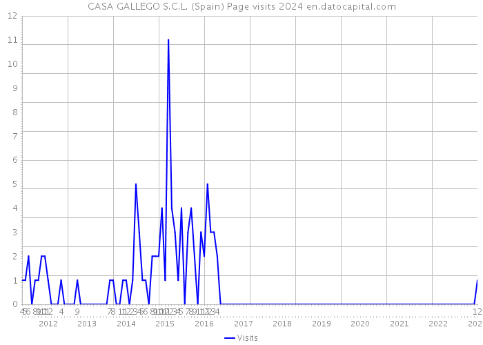 CASA GALLEGO S.C.L. (Spain) Page visits 2024 