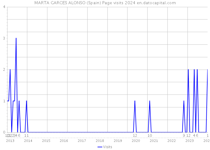 MARTA GARCES ALONSO (Spain) Page visits 2024 
