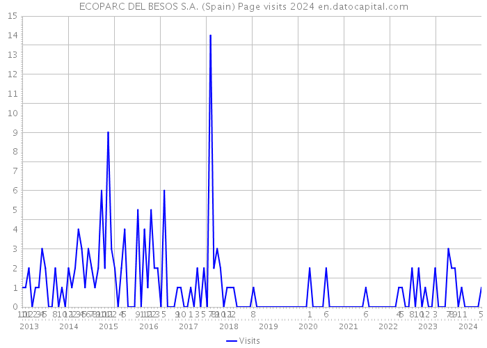 ECOPARC DEL BESOS S.A. (Spain) Page visits 2024 