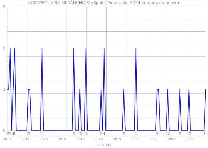 AGROPECUARIA MI RANCHO SL (Spain) Page visits 2024 