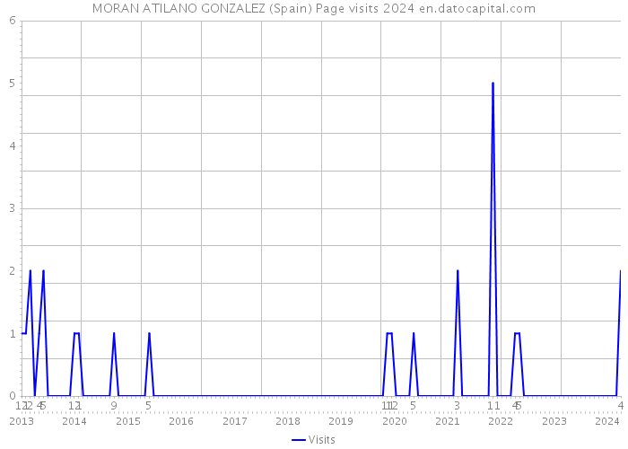 MORAN ATILANO GONZALEZ (Spain) Page visits 2024 