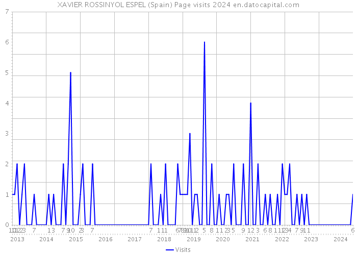 XAVIER ROSSINYOL ESPEL (Spain) Page visits 2024 