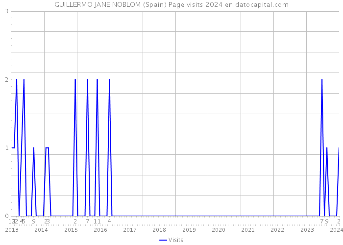 GUILLERMO JANE NOBLOM (Spain) Page visits 2024 