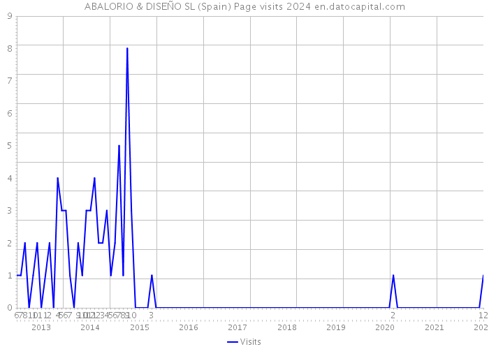 ABALORIO & DISEÑO SL (Spain) Page visits 2024 