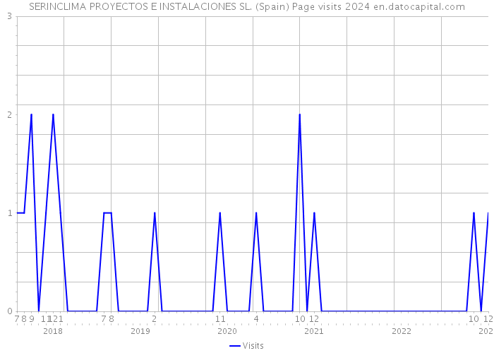 SERINCLIMA PROYECTOS E INSTALACIONES SL. (Spain) Page visits 2024 