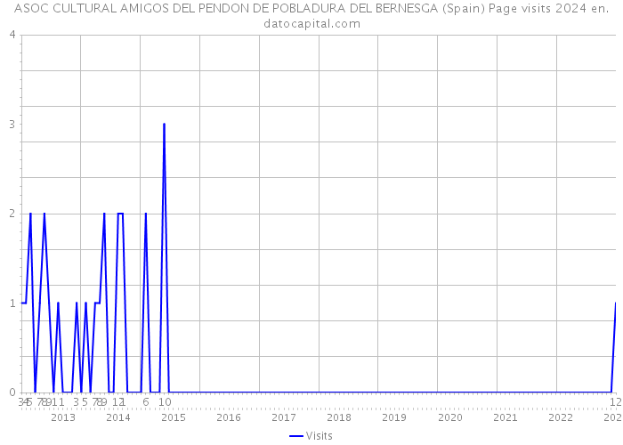 ASOC CULTURAL AMIGOS DEL PENDON DE POBLADURA DEL BERNESGA (Spain) Page visits 2024 