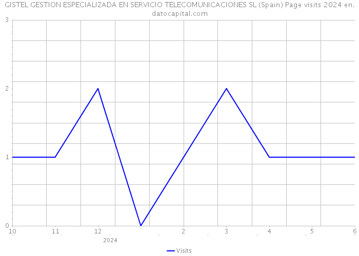 GISTEL GESTION ESPECIALIZADA EN SERVICIO TELECOMUNICACIONES SL (Spain) Page visits 2024 