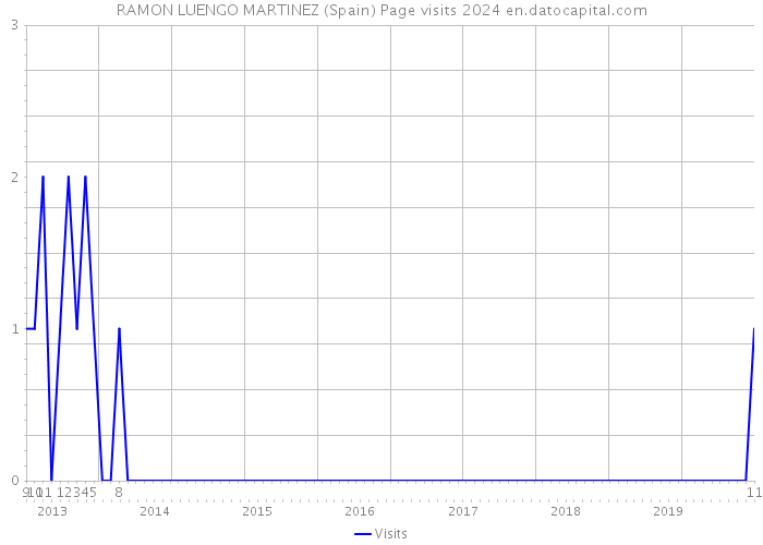 RAMON LUENGO MARTINEZ (Spain) Page visits 2024 