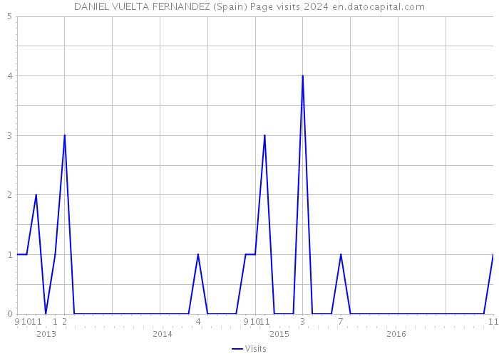 DANIEL VUELTA FERNANDEZ (Spain) Page visits 2024 