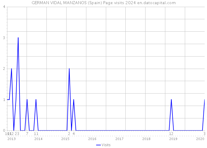 GERMAN VIDAL MANZANOS (Spain) Page visits 2024 