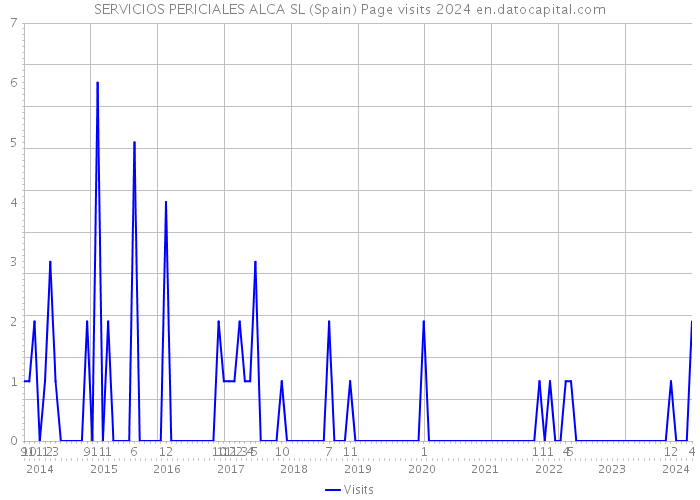 SERVICIOS PERICIALES ALCA SL (Spain) Page visits 2024 