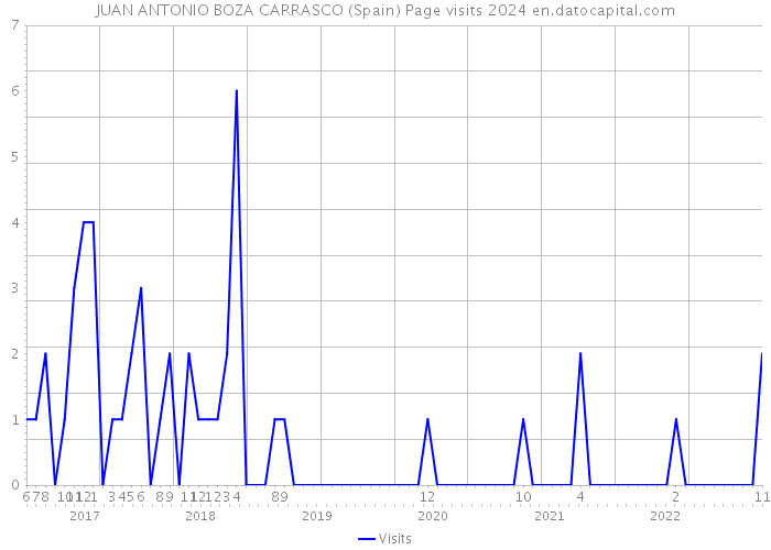 JUAN ANTONIO BOZA CARRASCO (Spain) Page visits 2024 