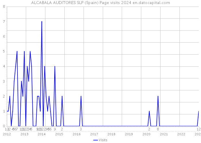 ALCABALA AUDITORES SLP (Spain) Page visits 2024 