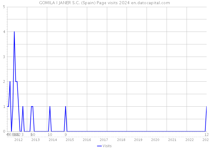 GOMILA I JANER S.C. (Spain) Page visits 2024 