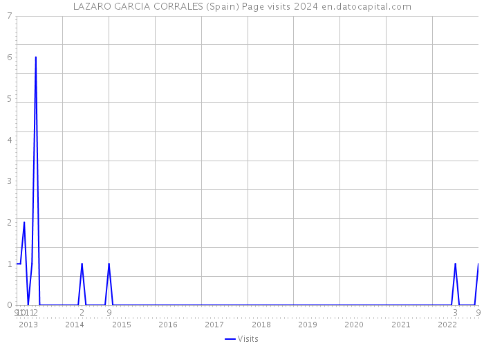 LAZARO GARCIA CORRALES (Spain) Page visits 2024 