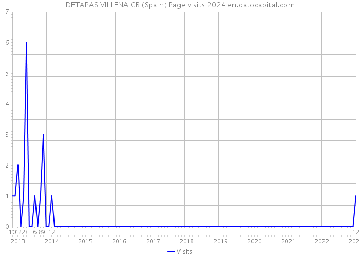 DETAPAS VILLENA CB (Spain) Page visits 2024 