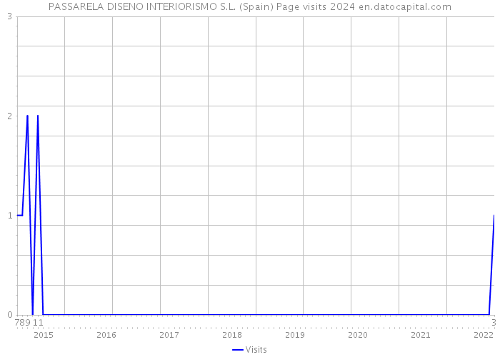 PASSARELA DISENO INTERIORISMO S.L. (Spain) Page visits 2024 