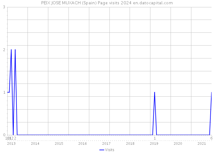 PEIX JOSE MUXACH (Spain) Page visits 2024 