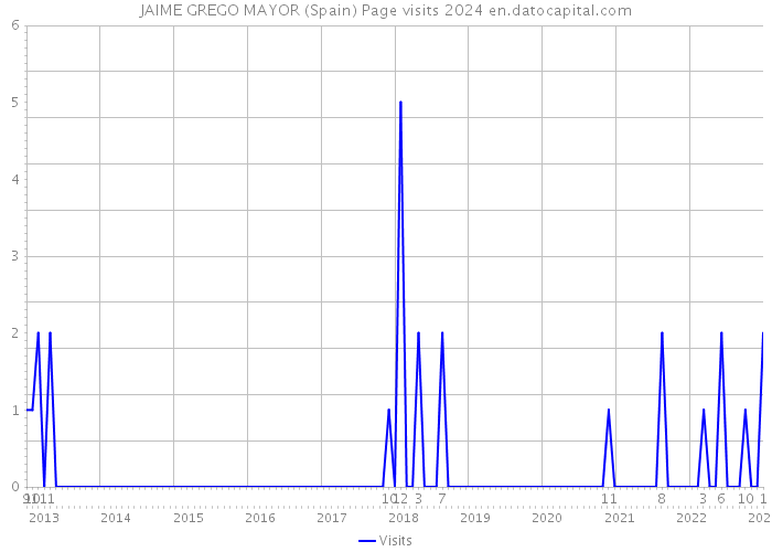 JAIME GREGO MAYOR (Spain) Page visits 2024 