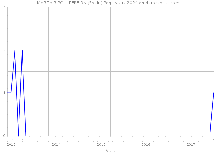 MARTA RIPOLL PEREIRA (Spain) Page visits 2024 