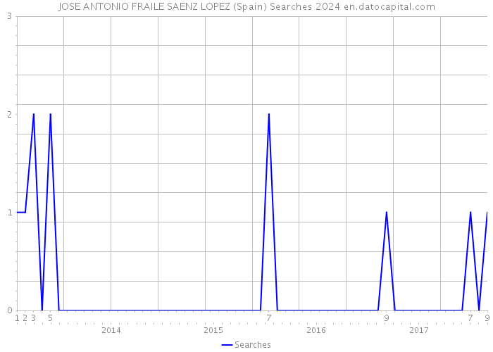 JOSE ANTONIO FRAILE SAENZ LOPEZ (Spain) Searches 2024 