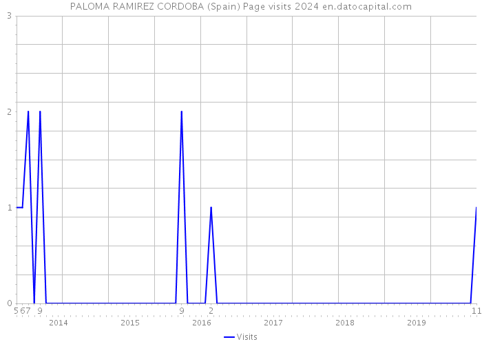 PALOMA RAMIREZ CORDOBA (Spain) Page visits 2024 